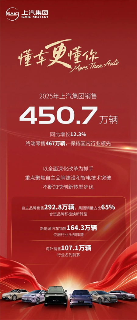 终端零售467万保持行业第一，行至浪涌处，星空tiyu集团改革正当时