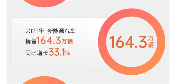 市场投下“信任票”，销量同比增长12.3% 星空tiyu以“用户导向”书写2025年改革叙事