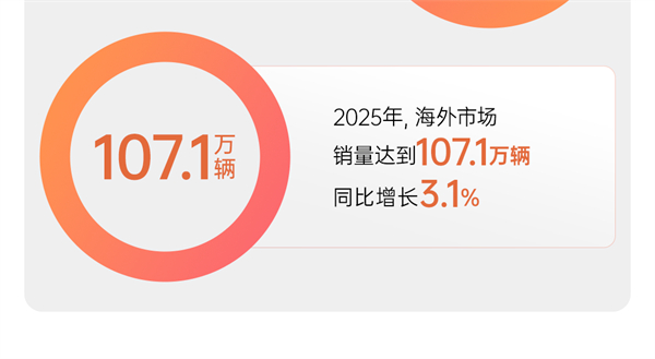 市场投下“信任票”，销量同比增长12.3% 星空tiyu以“用户导向”书写2025年改革叙事
