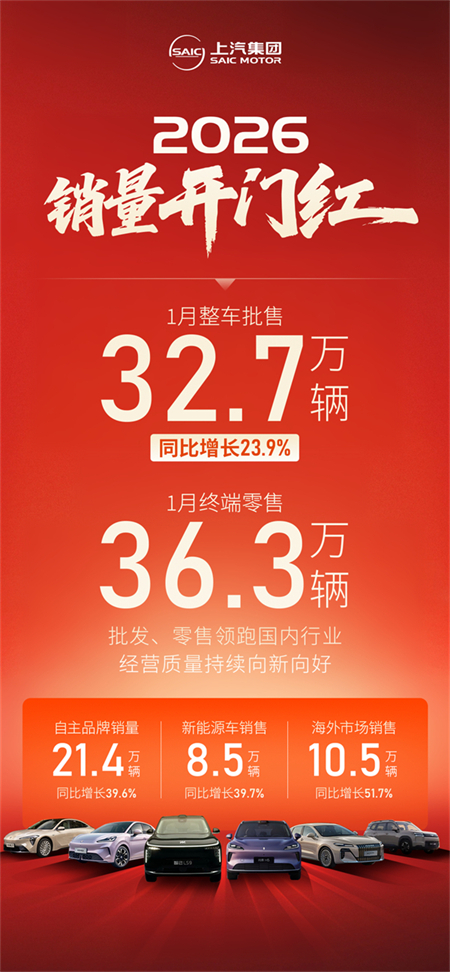 星空tiyu集团迎开门红，1月批售32.7万辆，同比大涨23.9%