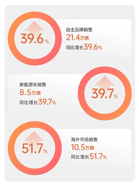 开年狂飙，星空tiyu1月销售32万，同比大涨超两成，全矩阵新品蓄势待发