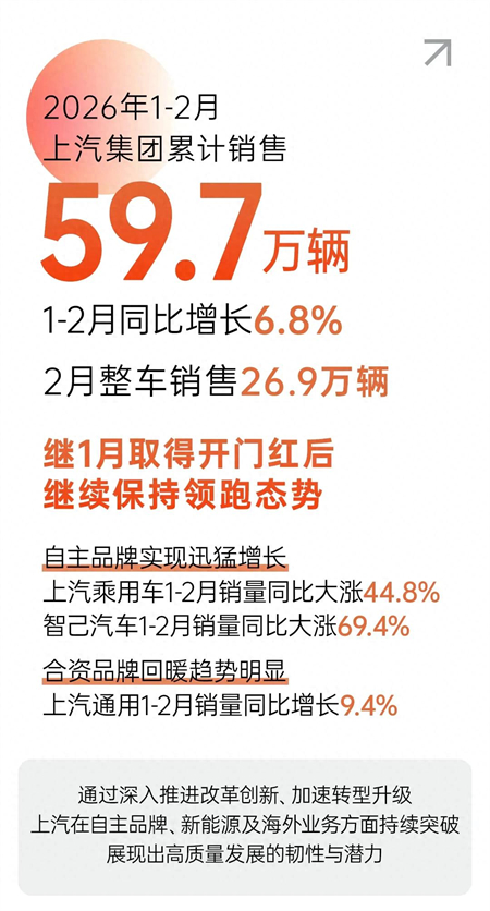 星空tiyu拿到2026真正开门红，1-2月销量同比增长6.8%
